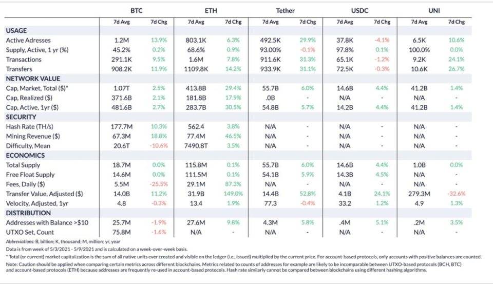 Coin Metrics：比特币在下半年可能再次激增