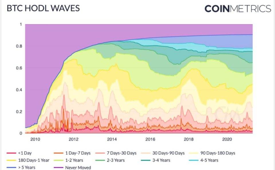 Coin Metrics：比特币在下半年可能再次激增