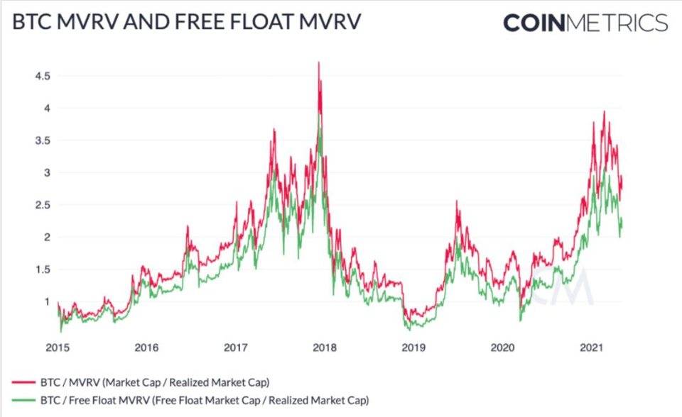 Coin Metrics：比特币在下半年可能再次激增