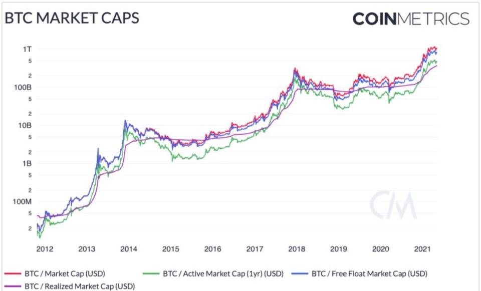 Coin Metrics：比特币在下半年可能再次激增