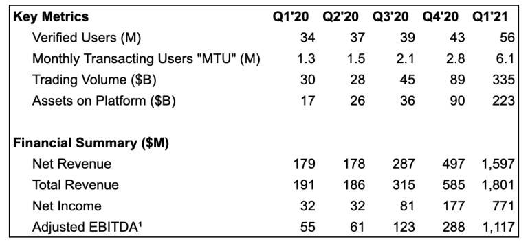 解读 Coinbase 上市后首份财报：一季度净利润 7.71 亿美元，同比增长 2309%