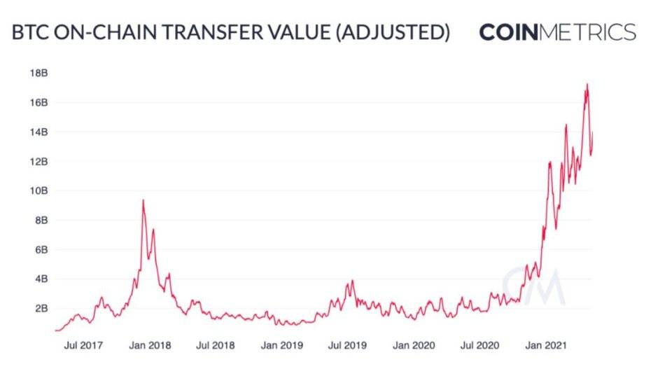 Coin Metrics：比特币在下半年可能再次激增