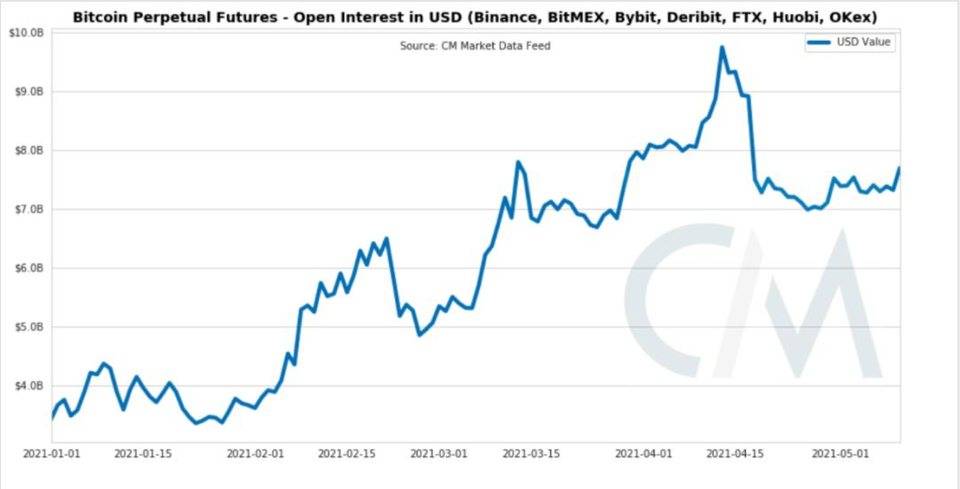 Coin Metrics：比特币在下半年可能再次激增