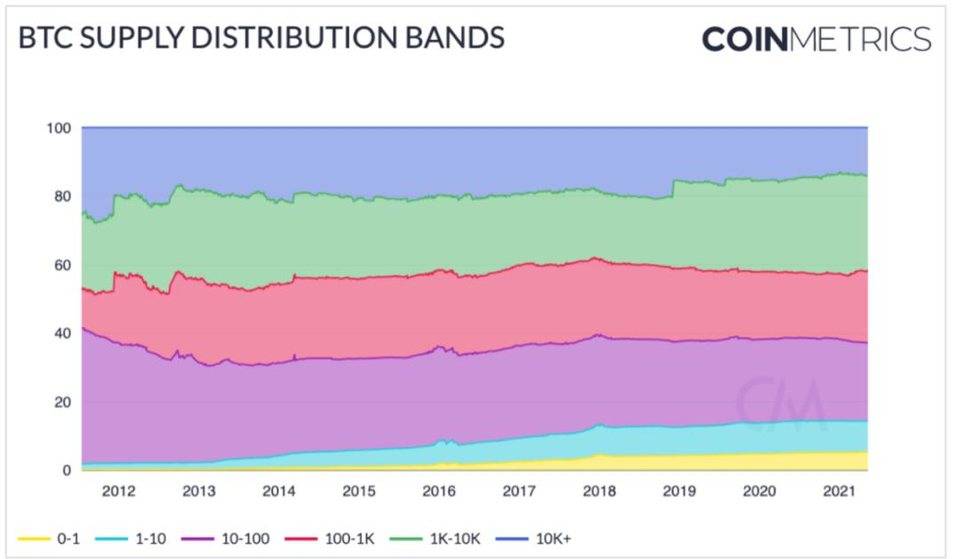 Coin Metrics：比特币在下半年可能再次激增