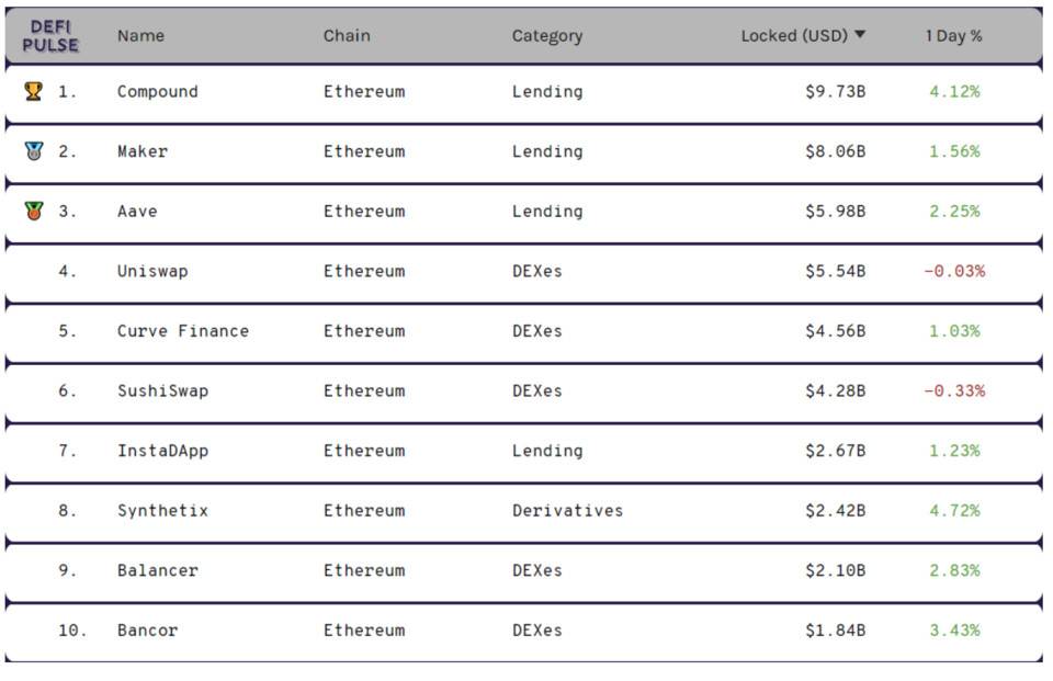 DeFi 借贷赛道百家争鸣，DeFiner 2.0 如何突围？