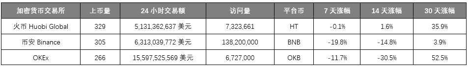 加密市场造富运动迭起，交易所们使出「三把斧」 | 链捕手