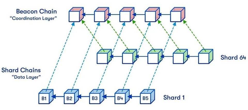 Vitalik Buterin：技术解析分片的特定属性与权衡