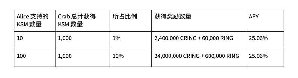 Darwinia Crab 发布 Kusama 卡槽竞拍计划