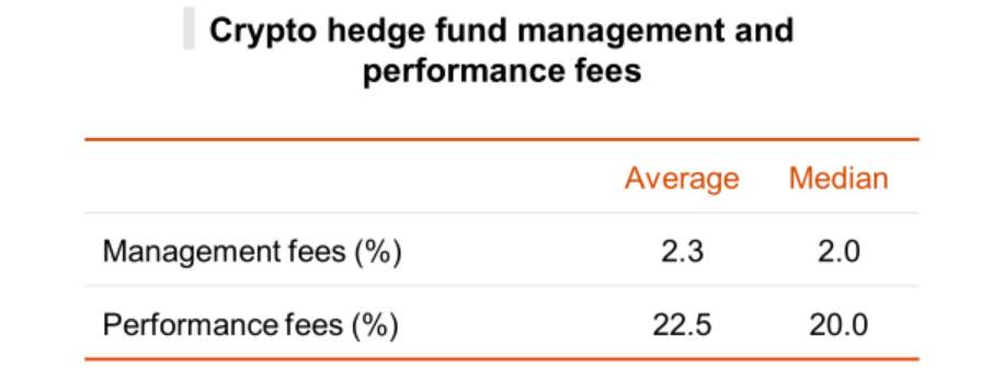 概览加密对冲基金行业格局：去年总管理资产 38 亿美元，回报率中值为 128%
