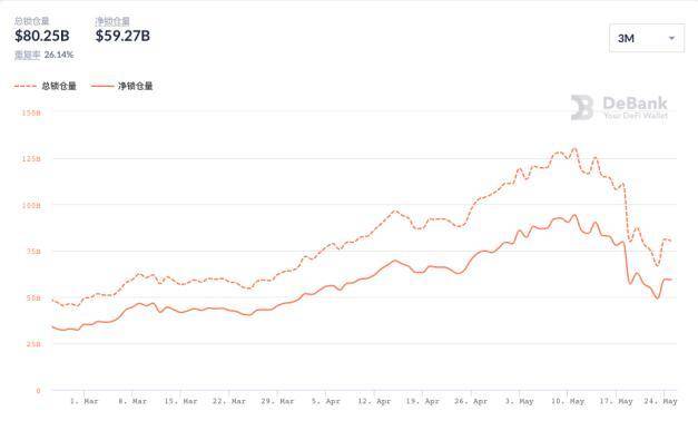 DeFi 总锁仓价值半月内缩水近四成，借贷与交易所板块成「重灾区」