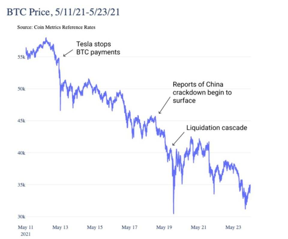 Coin Metrics：短期抛售未改变比特币的基本面