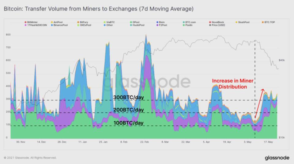 Glassnode 数据洞察丨矿工在 5·19 市场暴跌中抛售了吗？