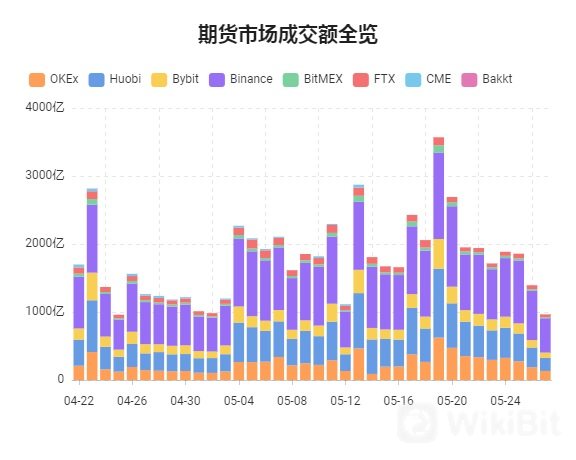 期货市场成交额全览