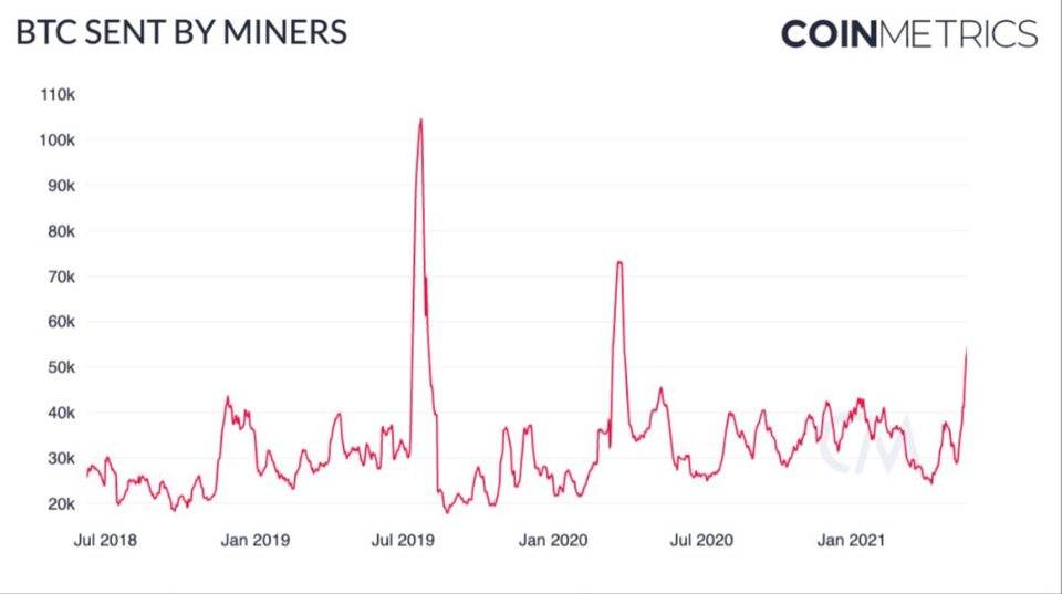 Coin Metrics：短期抛售未改变比特币的基本面