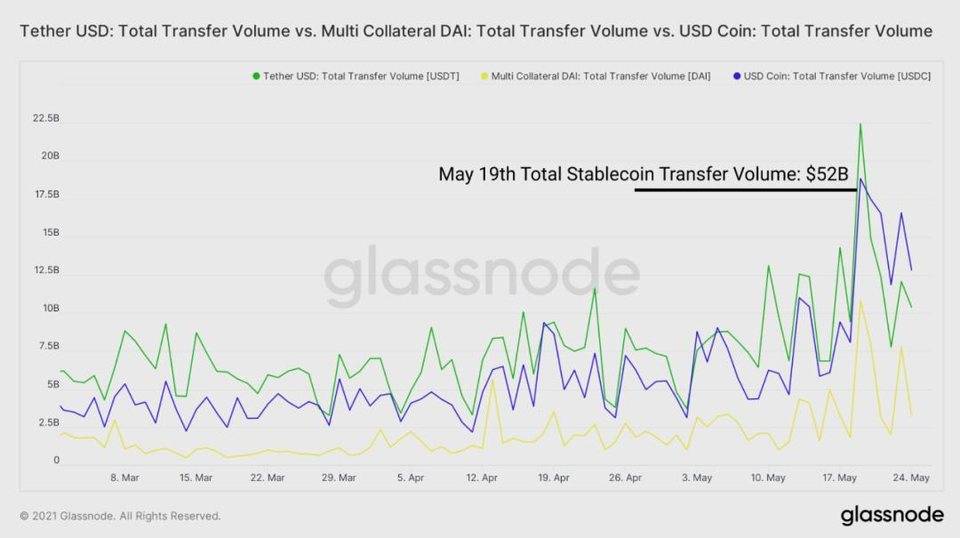 Glassnode：DeFi 协议在「5·19」极端行情中表现如何？