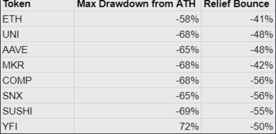 Glassnode：DeFi 协议在「5·19」极端行情中表现如何？