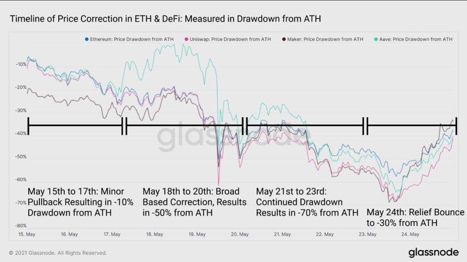 Glassnode：DeFi 协议在「5·19」极端行情中表现如何？