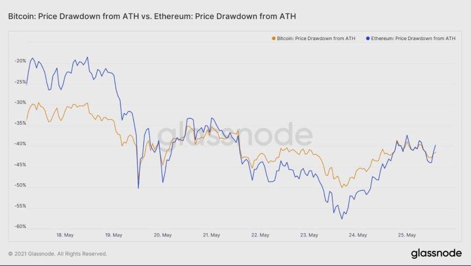 Glassnode：DeFi 协议在「5·19」极端行情中表现如何？