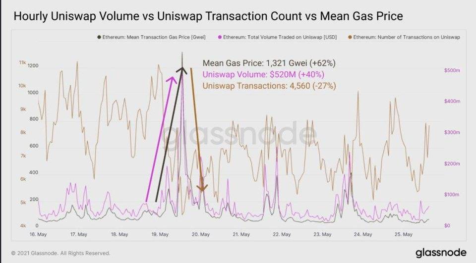 Glassnode：DeFi 协议在「5·19」极端行情中表现如何？