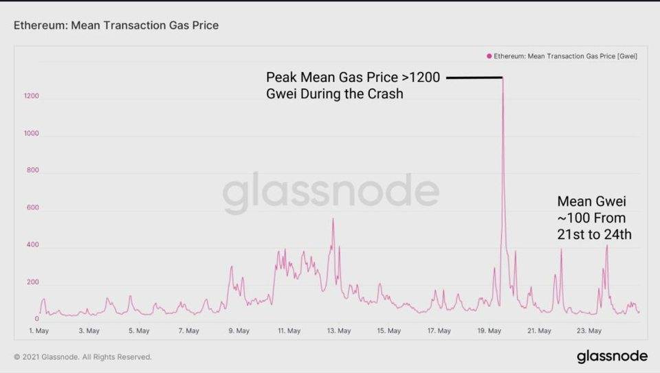 Glassnode：DeFi 协议在「5·19」极端行情中表现如何？