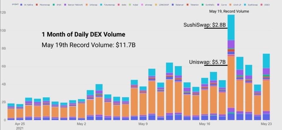 Glassnode：DeFi 协议在「5·19」极端行情中表现如何？