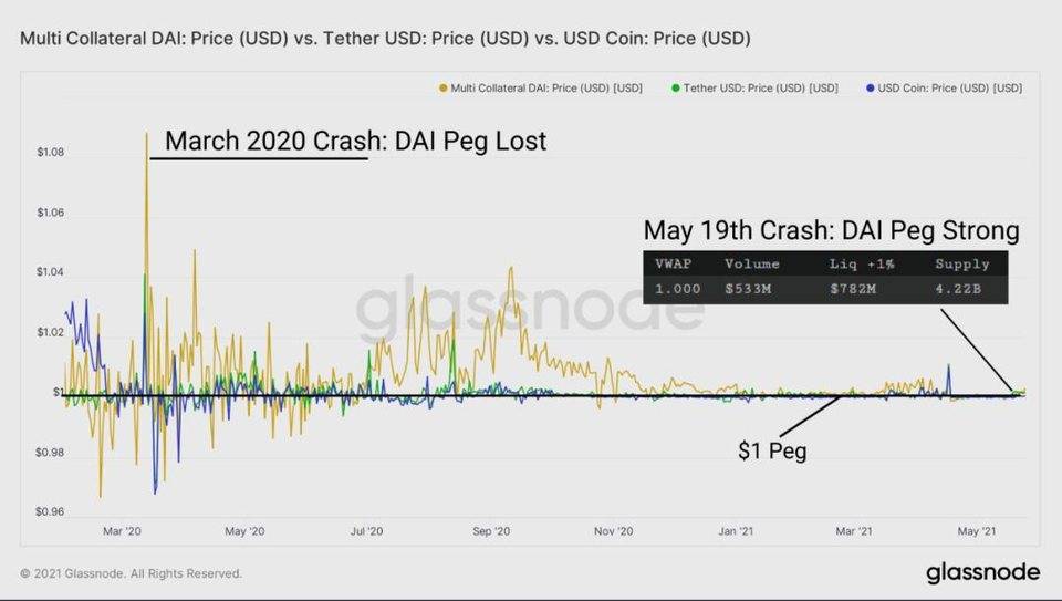 Glassnode：DeFi 协议在「5·19」极端行情中表现如何？