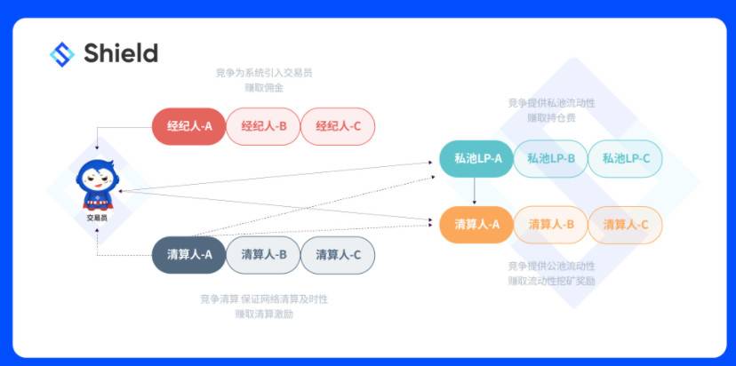 从非合作博弈理解 DeFi 衍生品协议 Shield 治理与代币机制