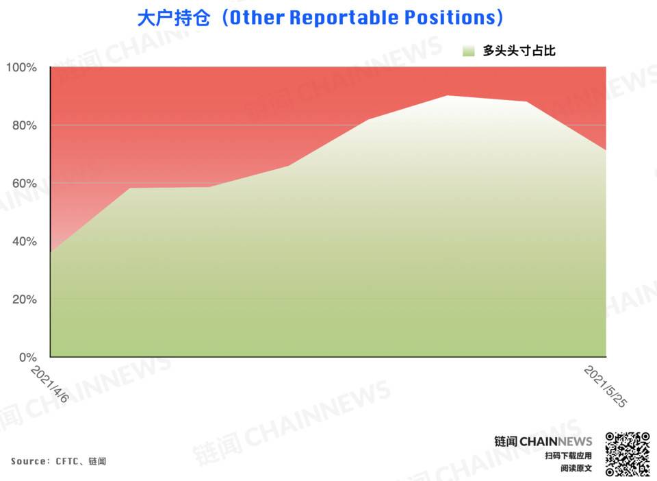 | CFTC COT 加密货币持仓周报