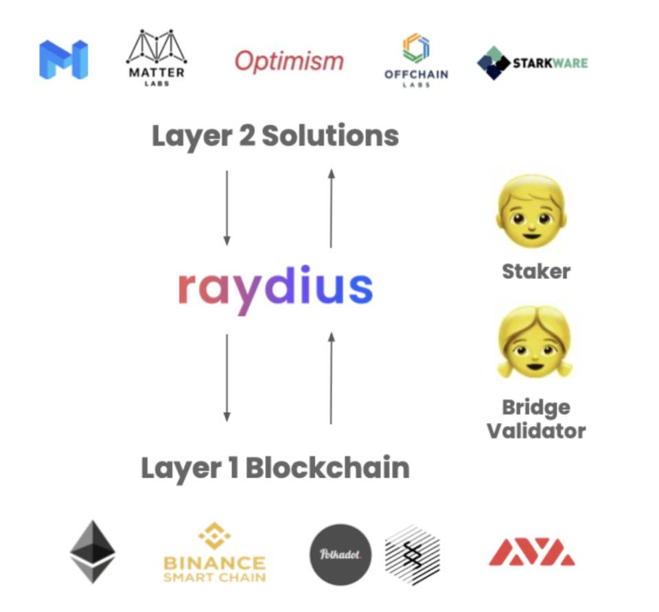 五分钟读懂 Raydius：打破 Layer 2 孤岛效应，汇集不同应用间流动性