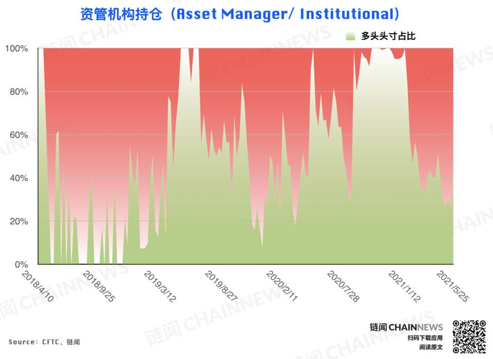 | CFTC COT 加密货币持仓周报