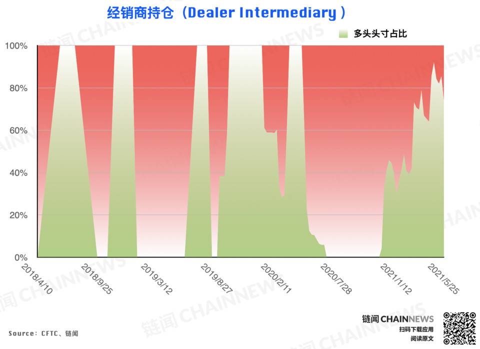 | CFTC COT 加密货币持仓周报
