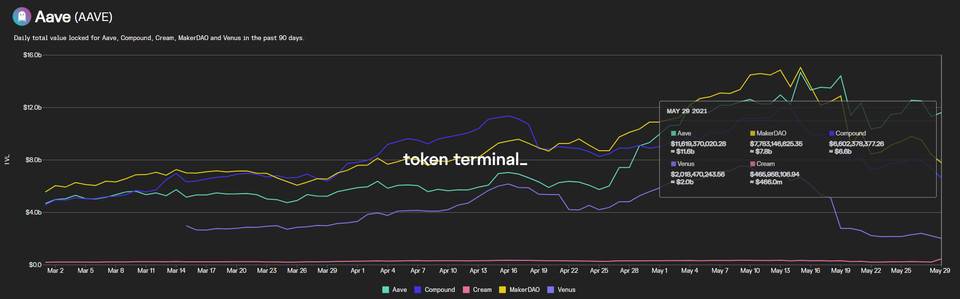 全景式解读 DeFi 借贷龙头 Aave:业务模式、代币经济和投资逻辑