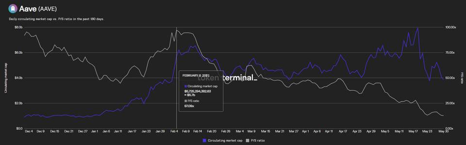 全景式解读 DeFi 借贷龙头 Aave：业务模式、代币经济和投资逻辑