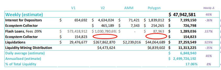 全景式解读 DeFi 借贷龙头 Aave：业务模式、代币经济和投资逻辑