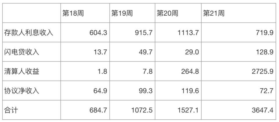 解析 Uniswap V3 发展趋势:流动性继续增长,主动做市策略不断涌现