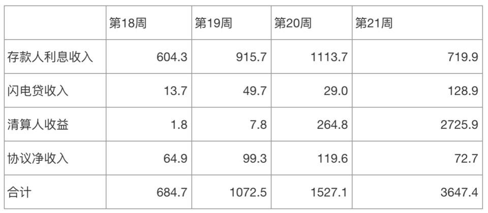 全景式解读 DeFi 借贷龙头 Aave：业务模式、代币经济和投资逻辑