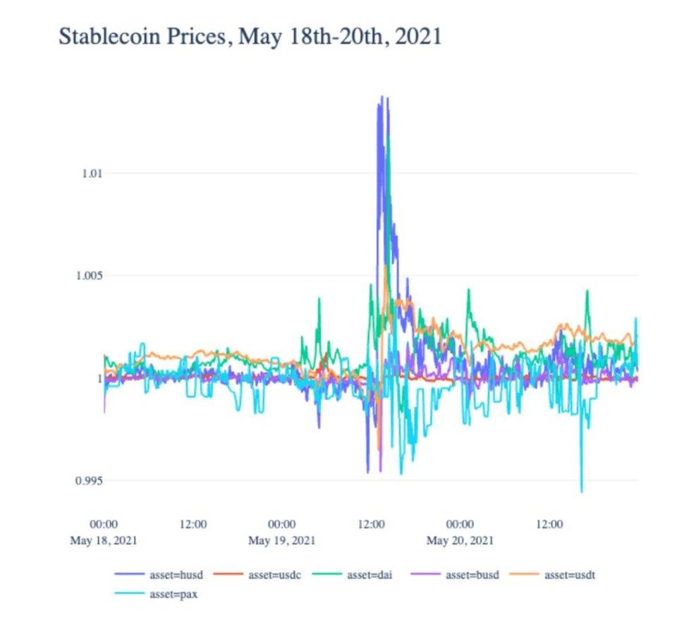 Coin Metrics：稳定币在「5·19」市场崩溃中表现如何？