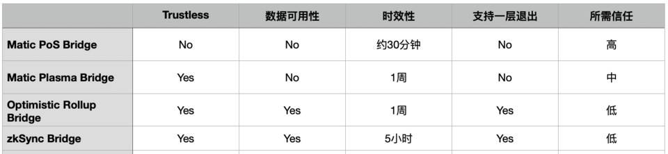 跨链资产桥机制浅析 : Polygon vs Rollups