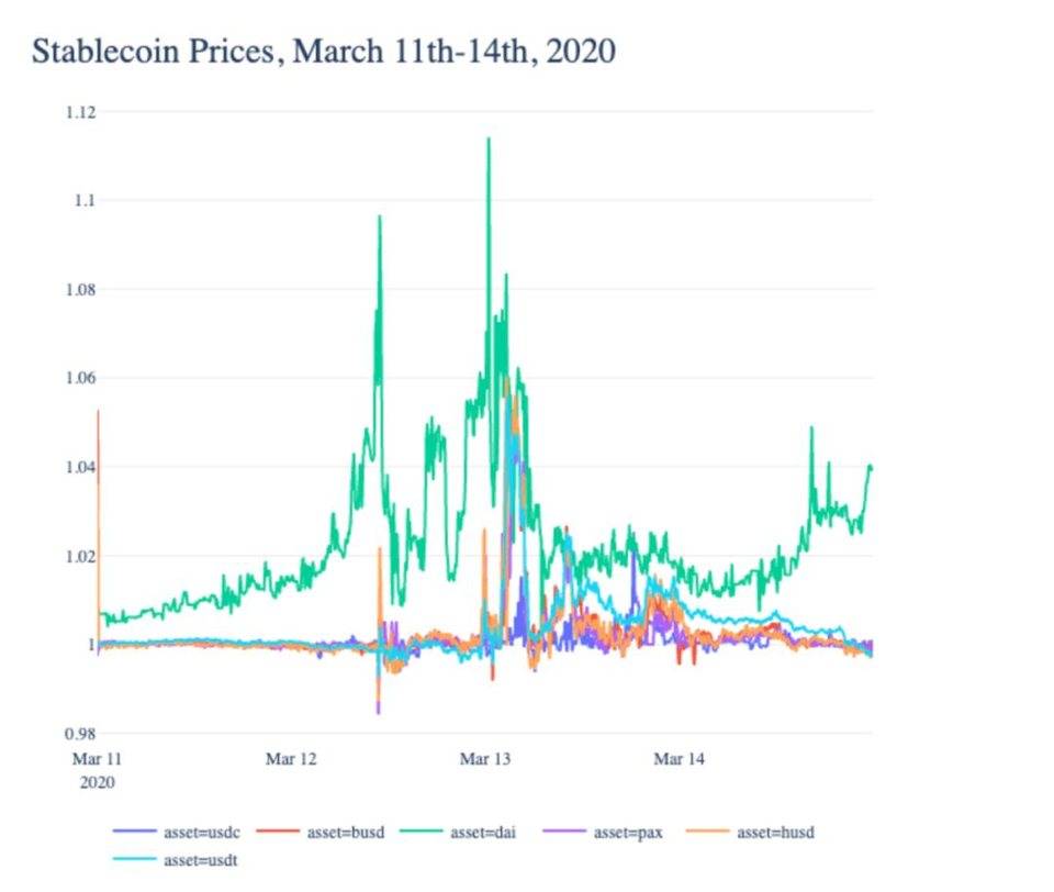 Coin Metrics：稳定币在「5·19」市场崩溃中表现如何？