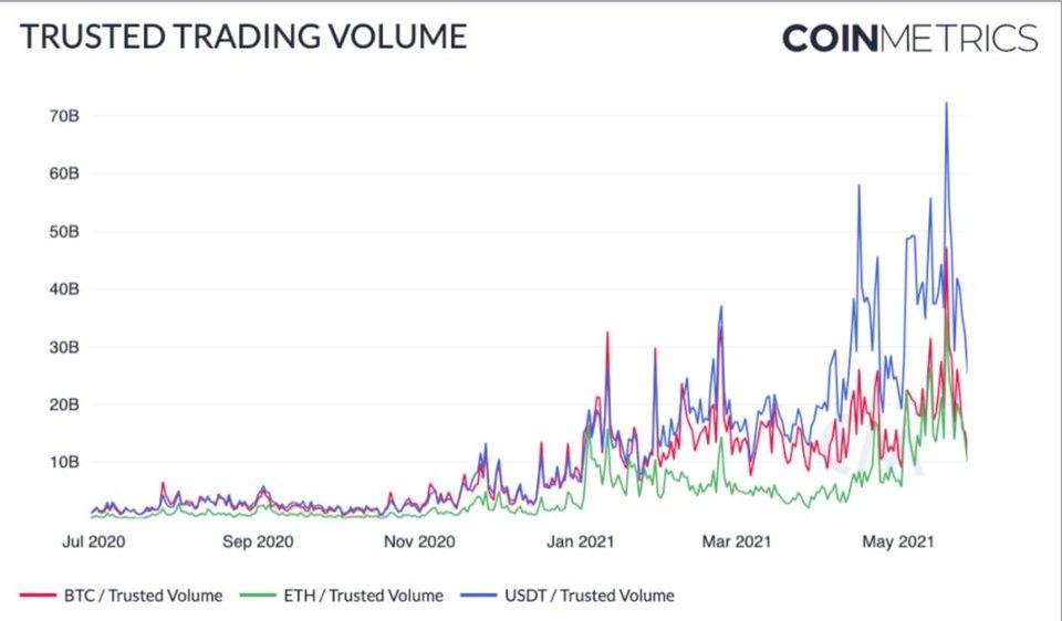 Coin Metrics：稳定币在「5·19」市场崩溃中表现如何？