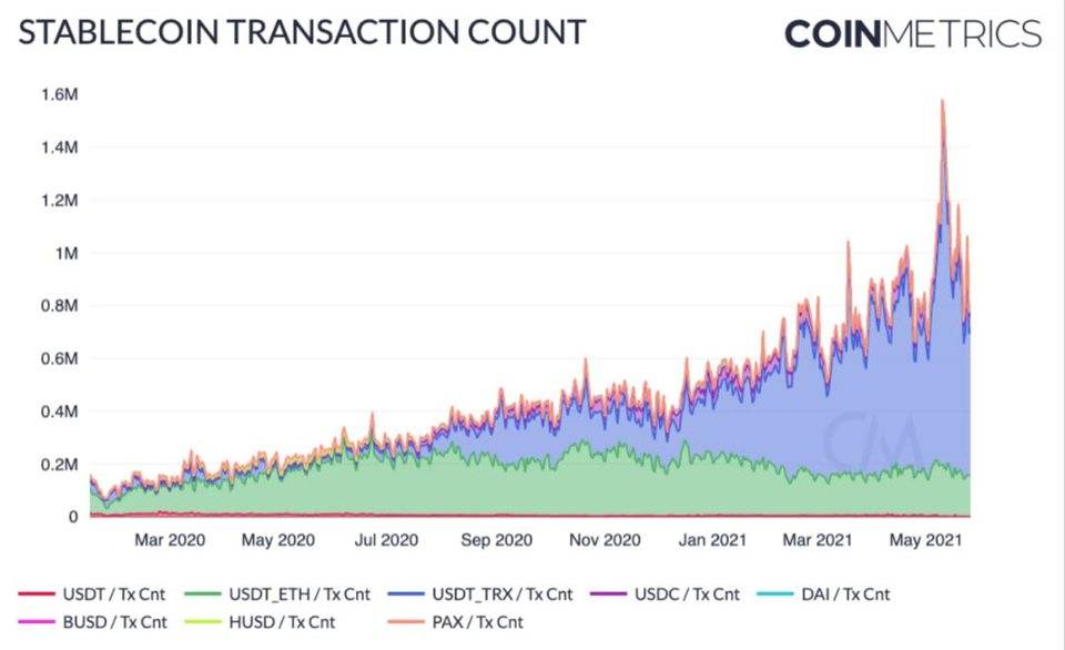 Coin Metrics：稳定币在「5·19」市场崩溃中表现如何？