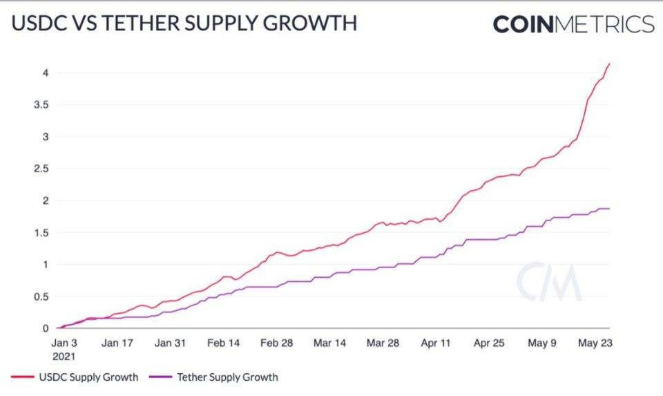 Coin Metrics：稳定币在「5·19」市场崩溃中表现如何？