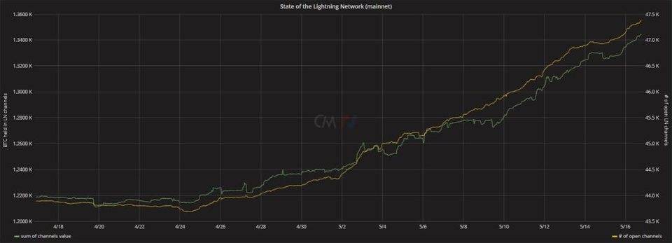 比特币上的 DeFi：闪电网络金融 LiFi 带来新的加密经济模式？
