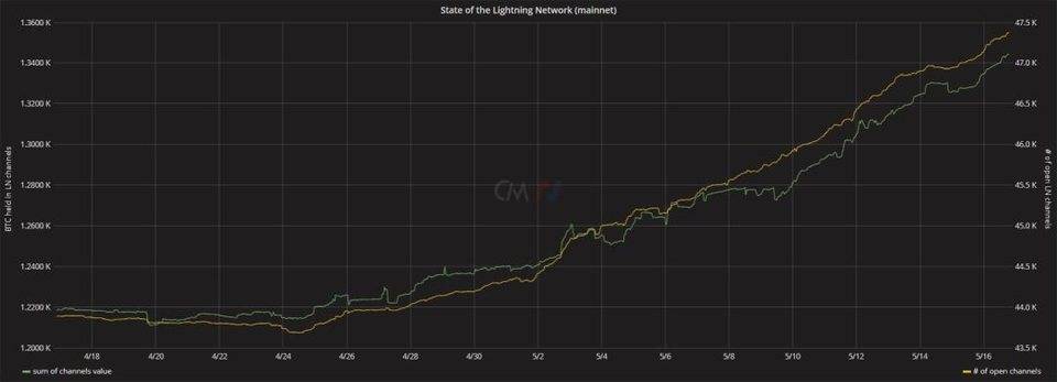 比特币上的 DeFi：闪电网络金融 LiFi 带来新的加密经济模式？