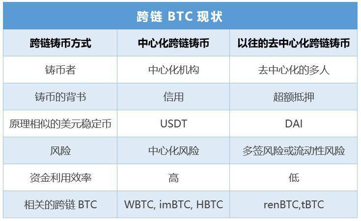 Defi 再现创新——DeCus 跨链 BTC，eBTC 抵押低于 100% 是如何实现的 ?