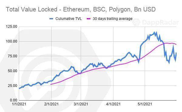加密市场 5 月洞察：高价值 NFT 降温，Polygon 成最大赢家