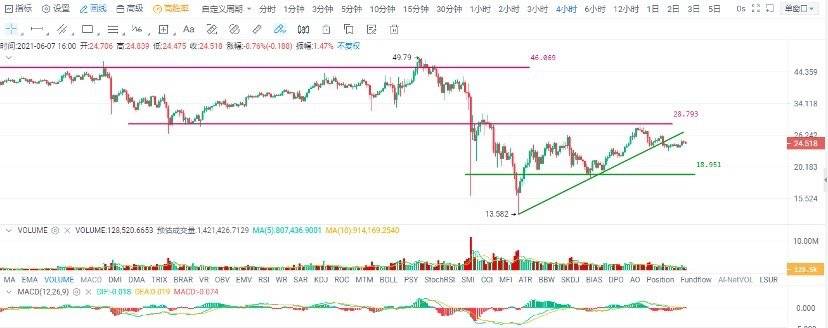 欧易 OKEx 投研 | 中期弱势未改，市场观望情绪持续