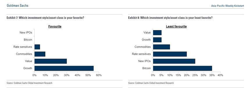 高盛最新调查：首席投资官们认为比特币是不受欢迎的投资选择