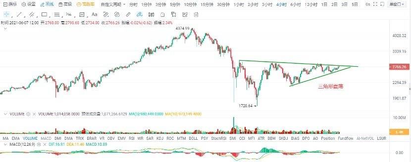 欧易 OKEx 投研 | 中期弱势未改，市场观望情绪持续