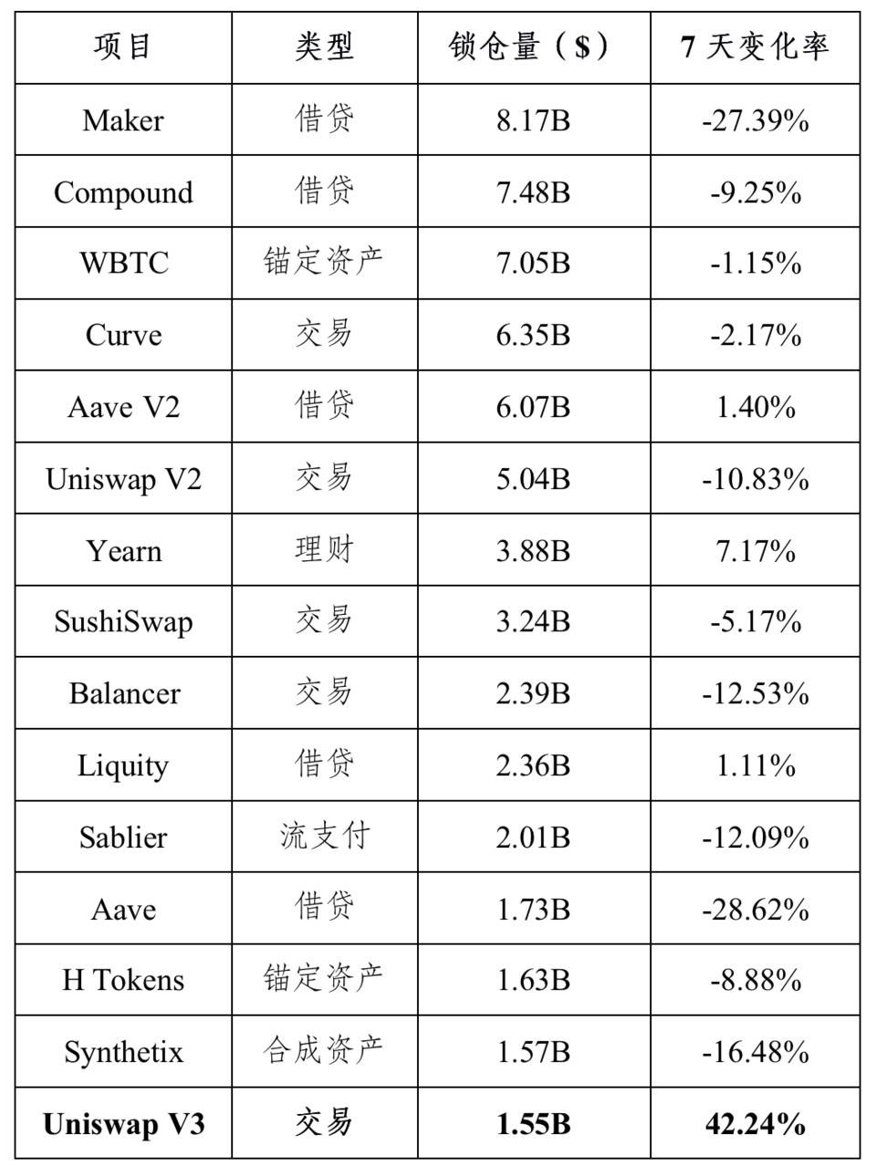 HashKey 郝凯：数据分析 Uniswap V3 上线后市场表现